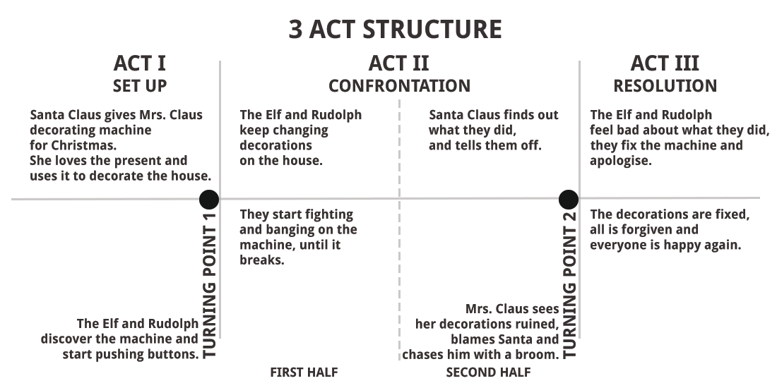 3 act structure