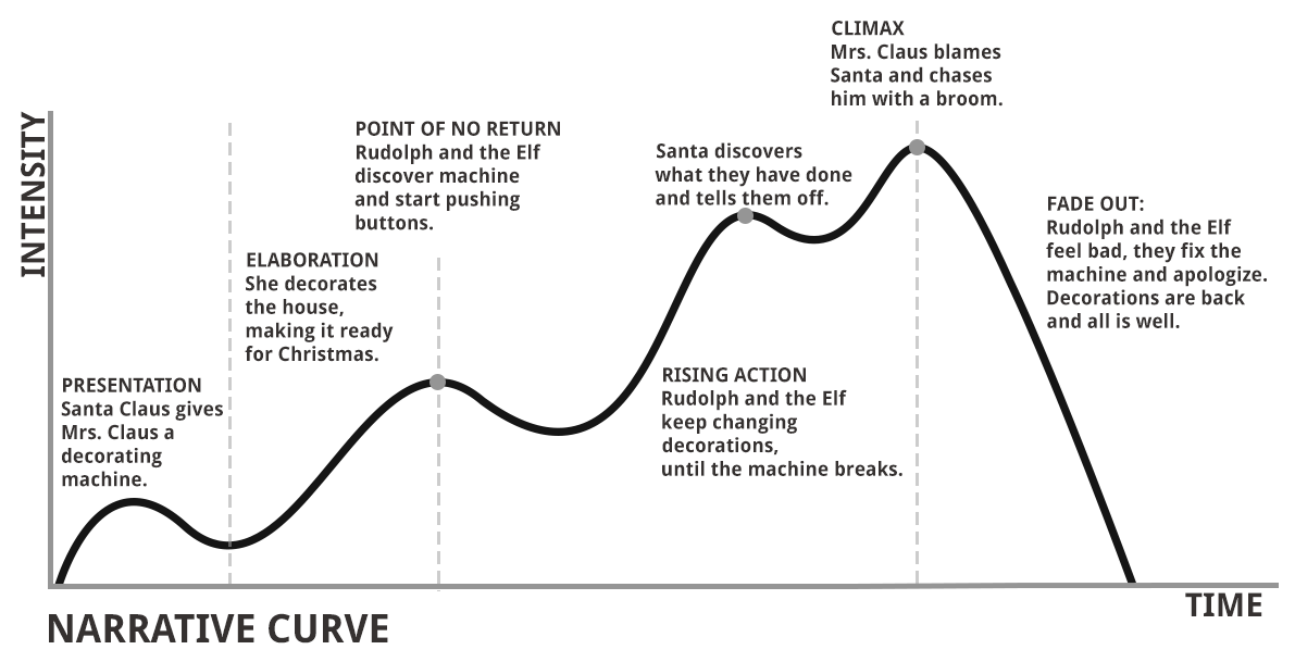 narrative curve