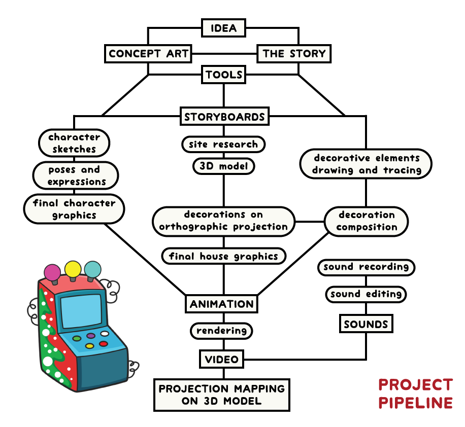 Project pipeline for Santa's Decorating Machine